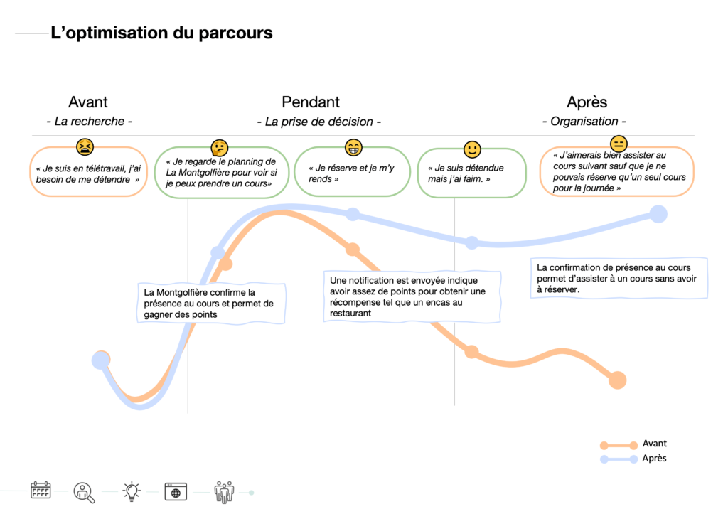 L'optimisation du parcours