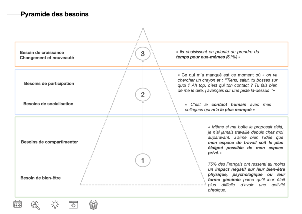 Pyramide des besoins